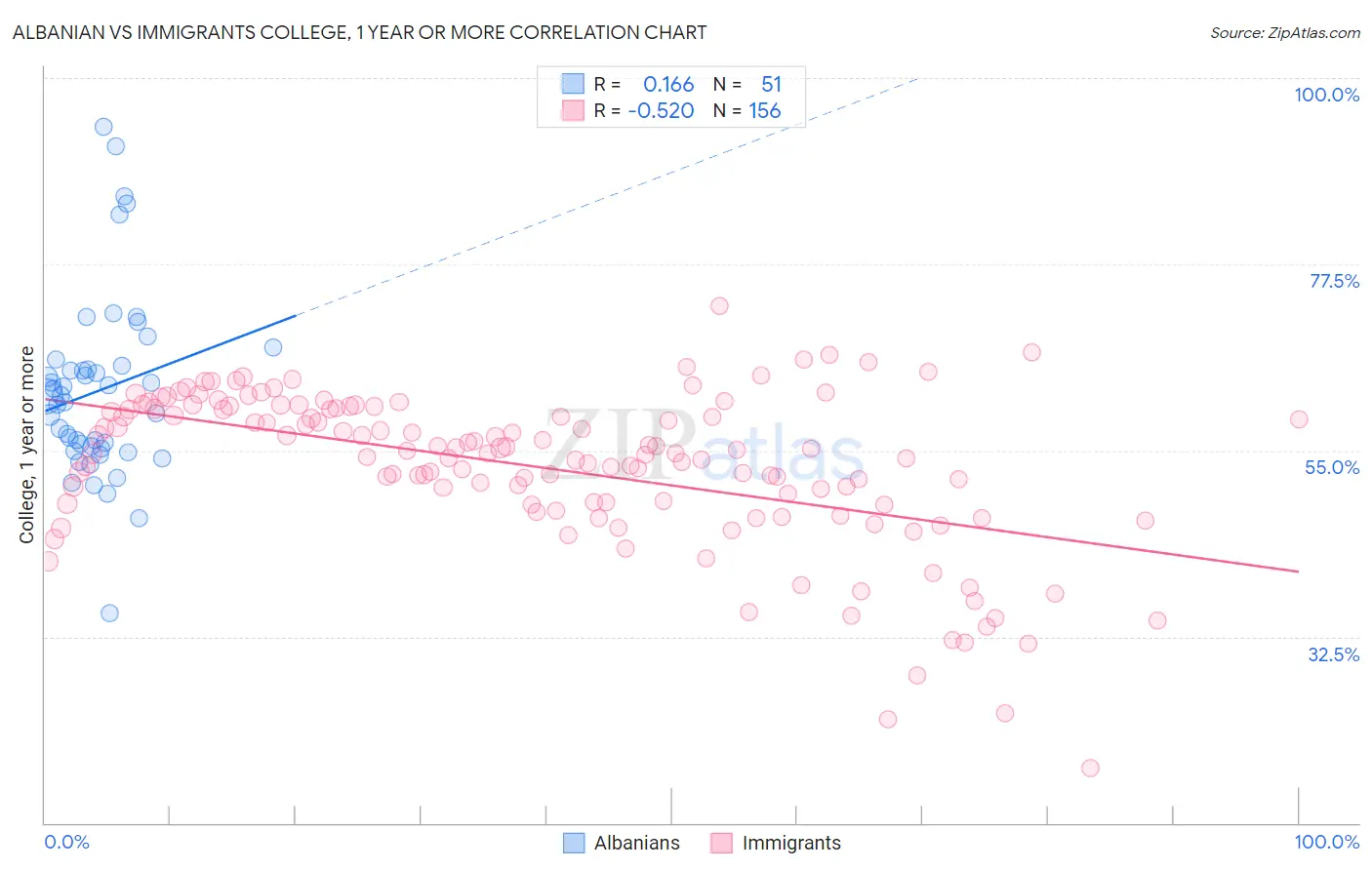 Albanian vs Immigrants College, 1 year or more