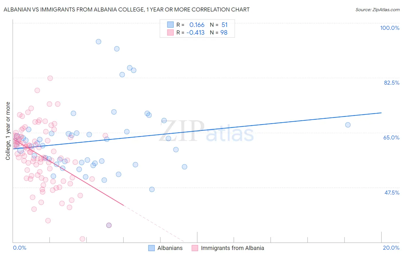 Albanian vs Immigrants from Albania College, 1 year or more