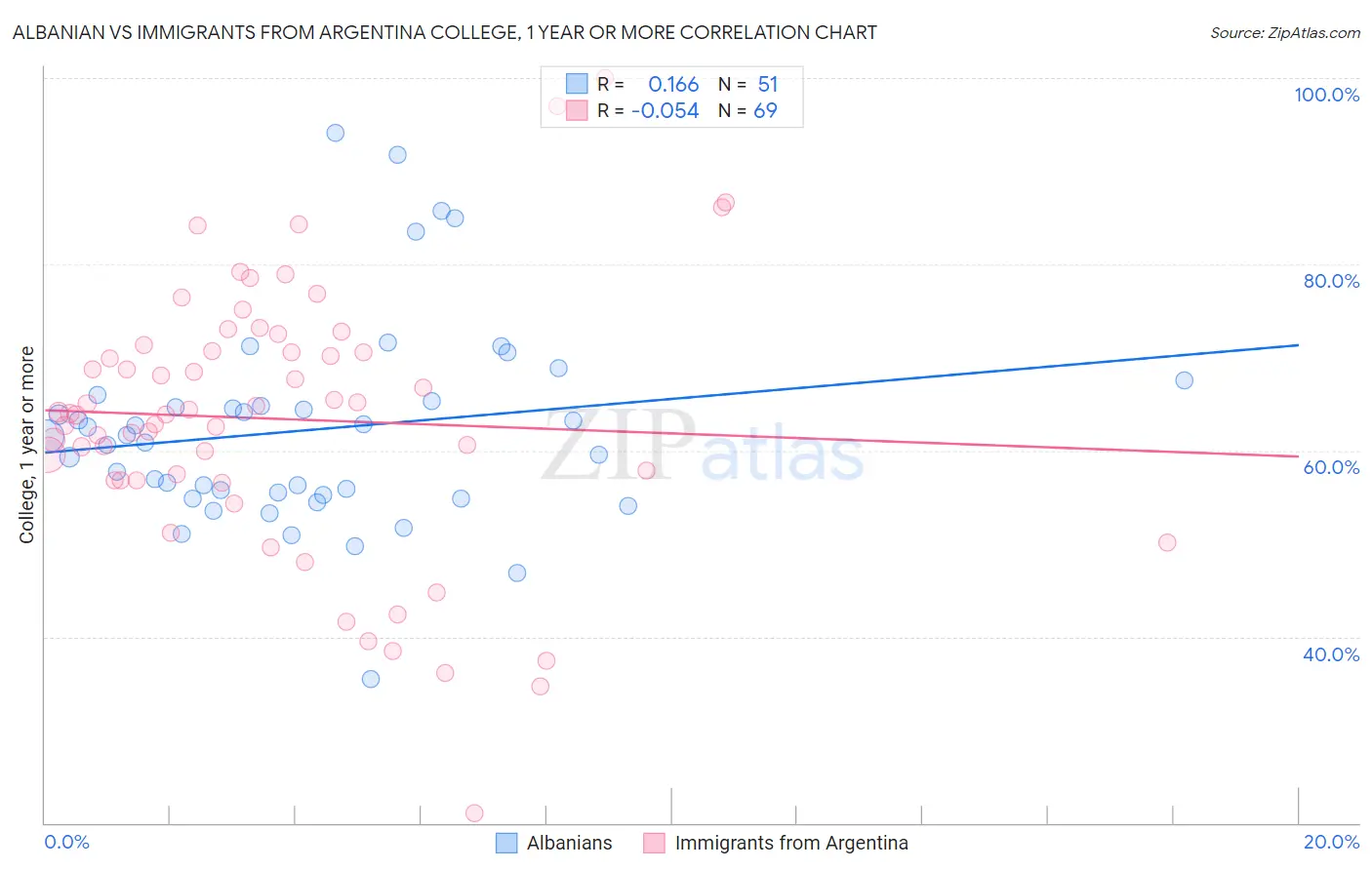 Albanian vs Immigrants from Argentina College, 1 year or more