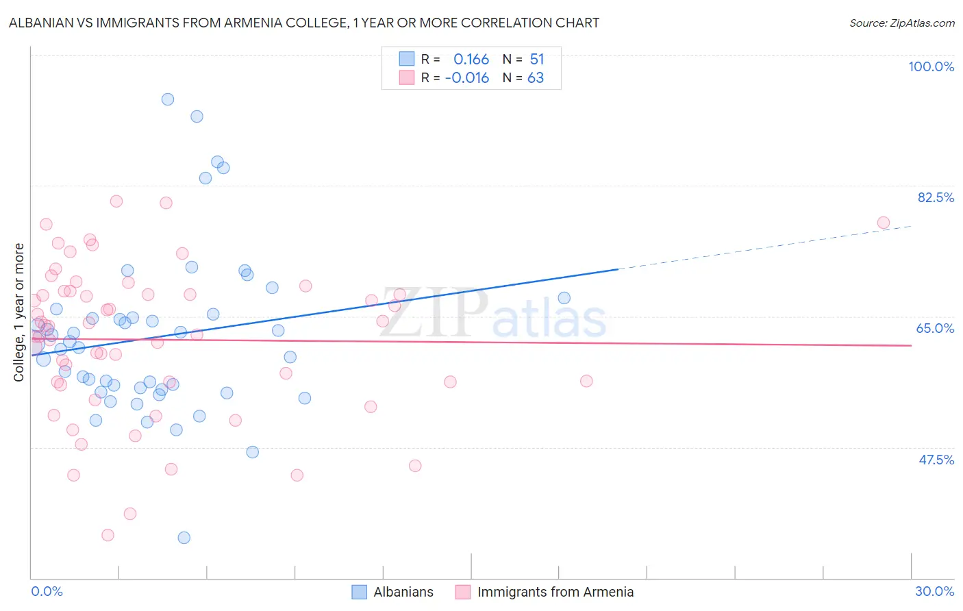 Albanian vs Immigrants from Armenia College, 1 year or more