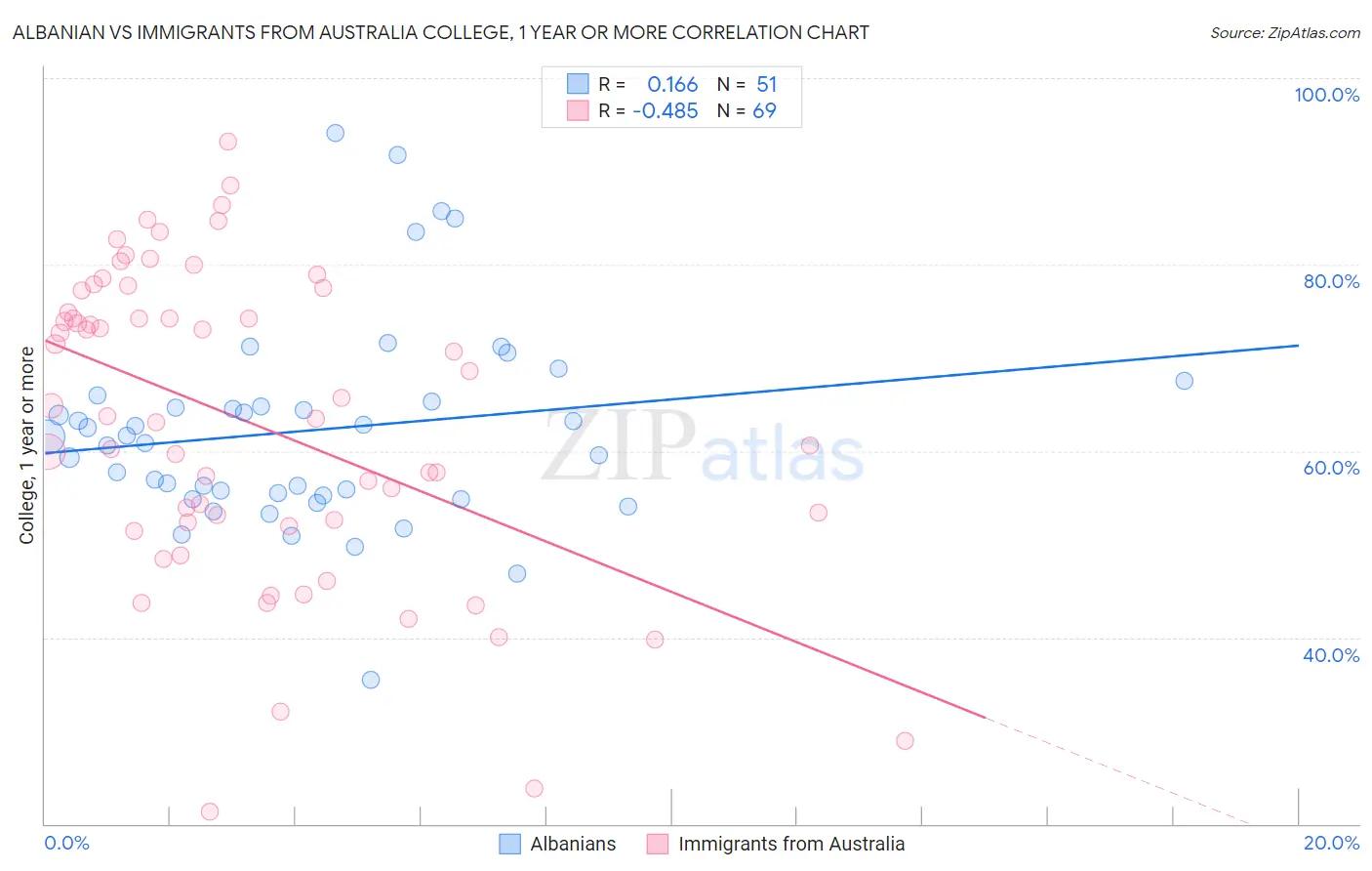 Albanian vs Immigrants from Australia College, 1 year or more