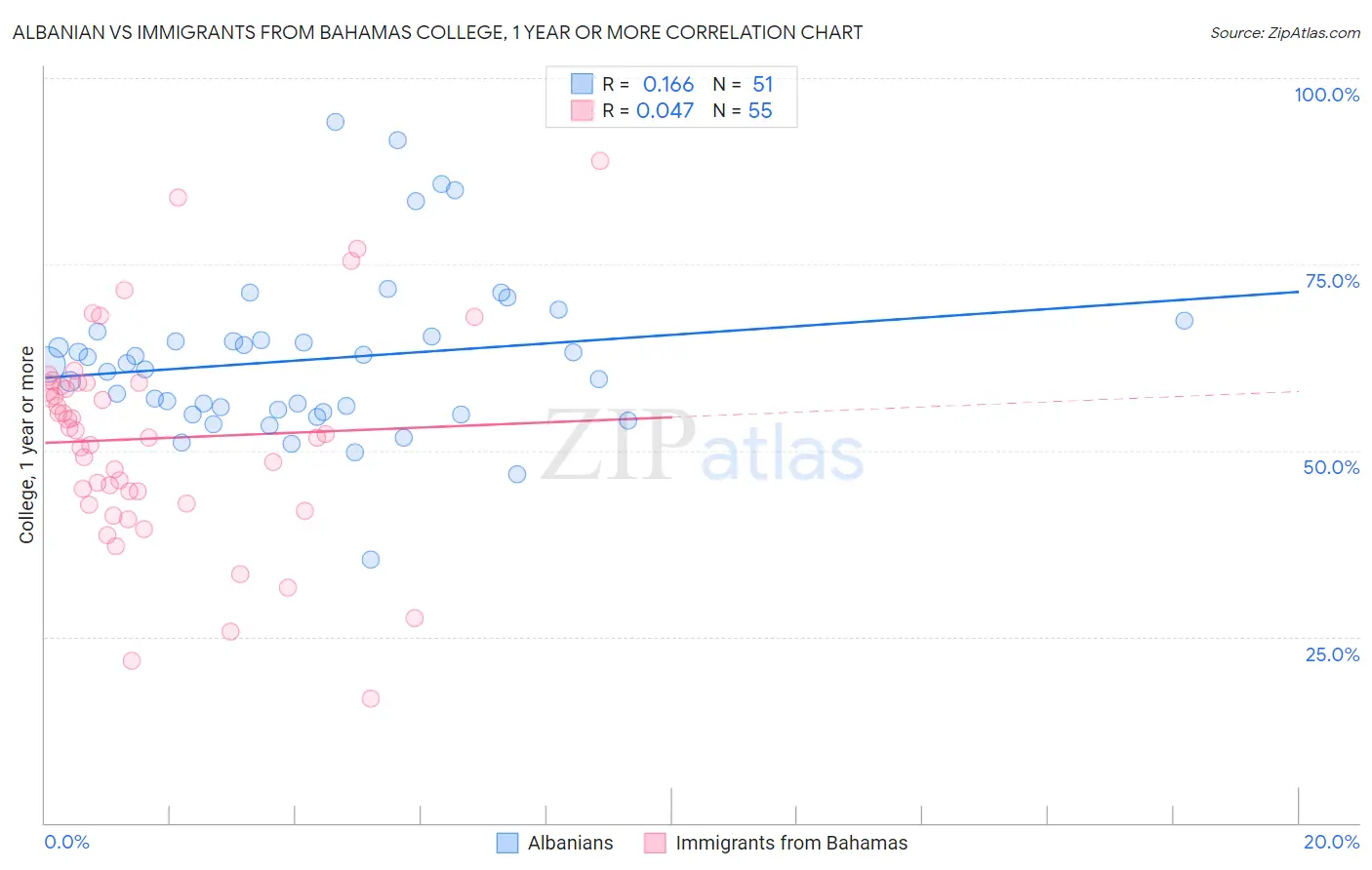 Albanian vs Immigrants from Bahamas College, 1 year or more