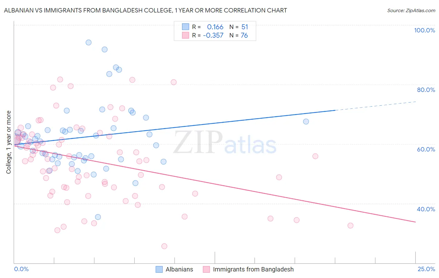 Albanian vs Immigrants from Bangladesh College, 1 year or more