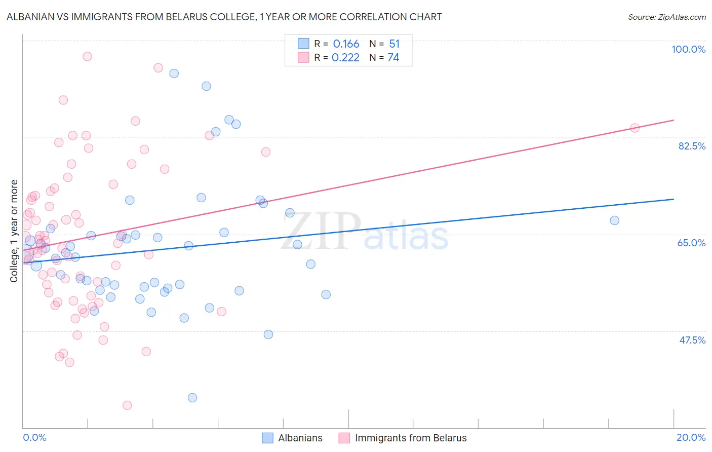 Albanian vs Immigrants from Belarus College, 1 year or more
