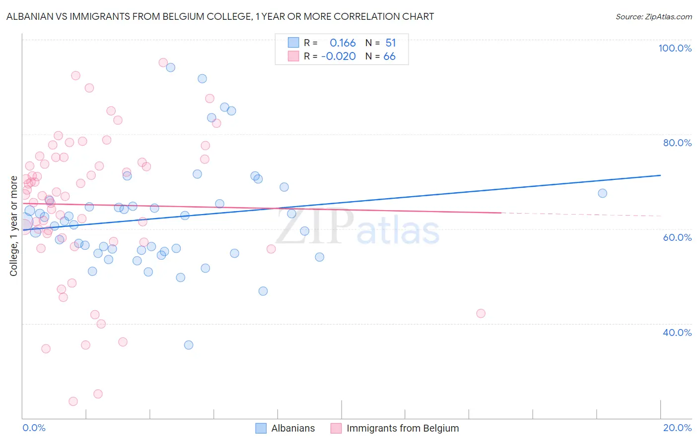 Albanian vs Immigrants from Belgium College, 1 year or more