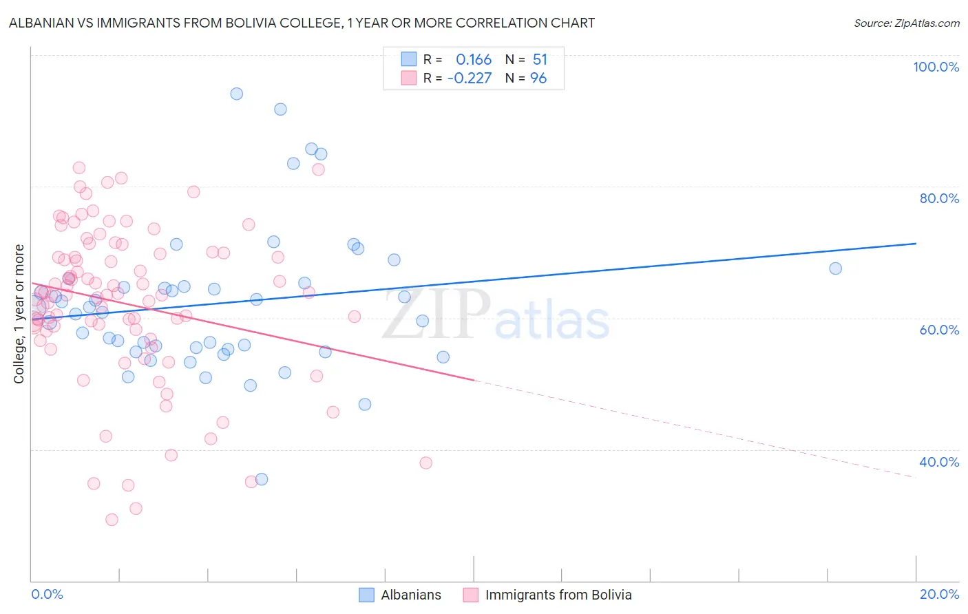 Albanian vs Immigrants from Bolivia College, 1 year or more