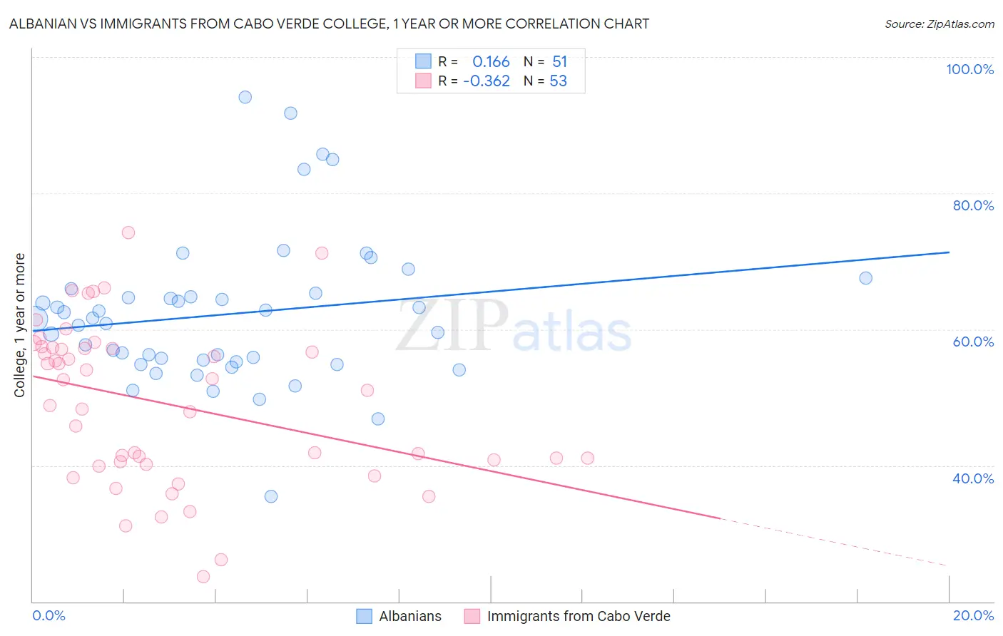 Albanian vs Immigrants from Cabo Verde College, 1 year or more