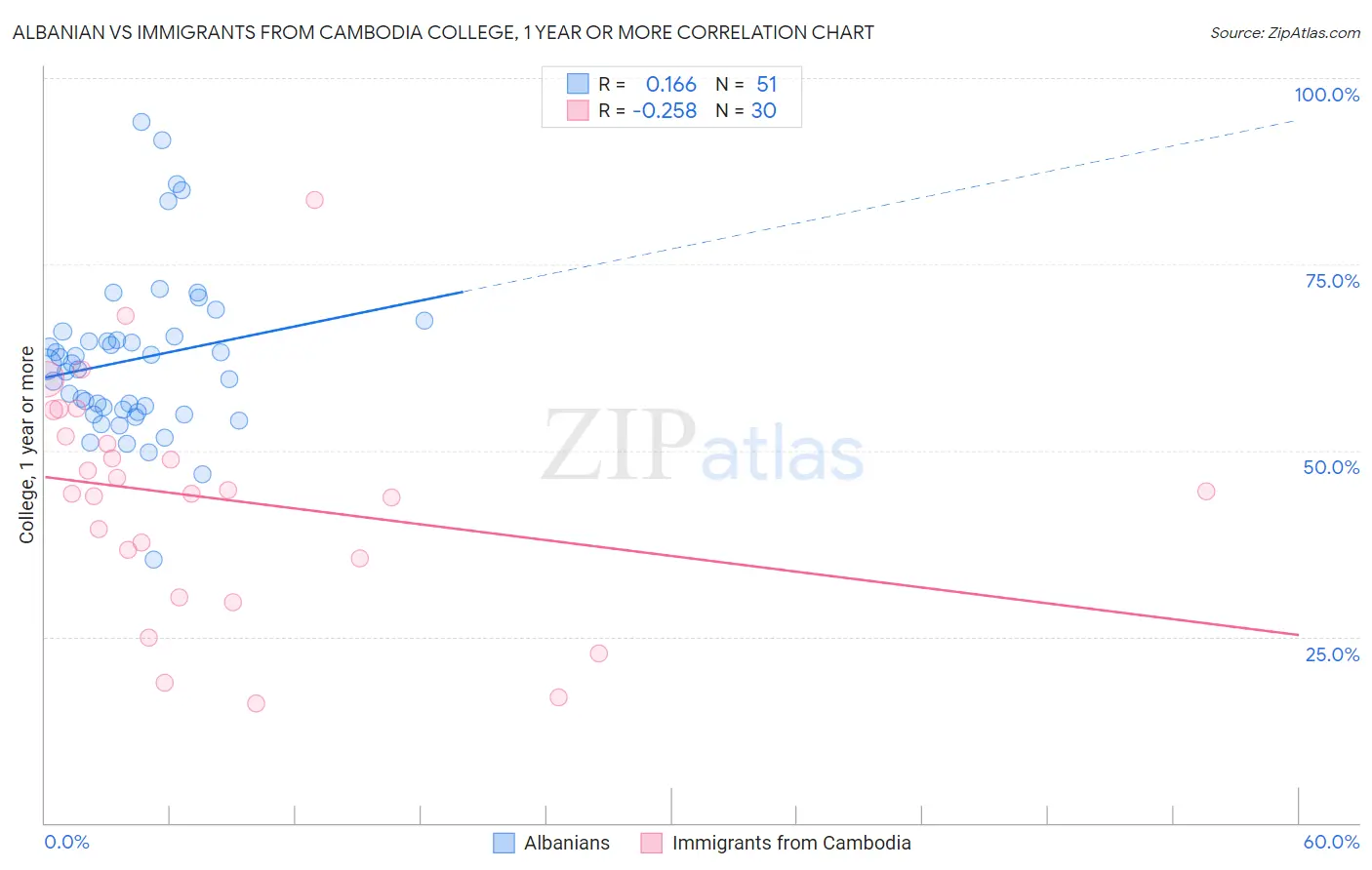 Albanian vs Immigrants from Cambodia College, 1 year or more