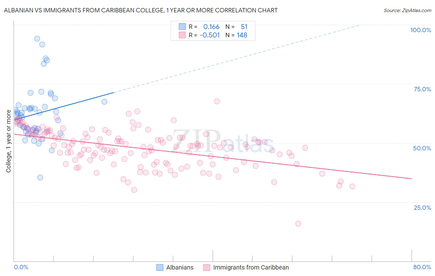 Albanian vs Immigrants from Caribbean College, 1 year or more