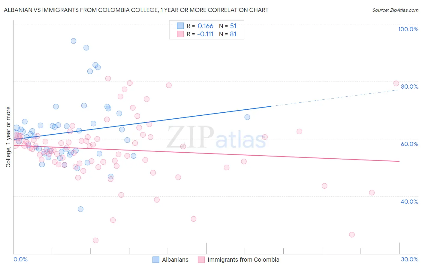 Albanian vs Immigrants from Colombia College, 1 year or more