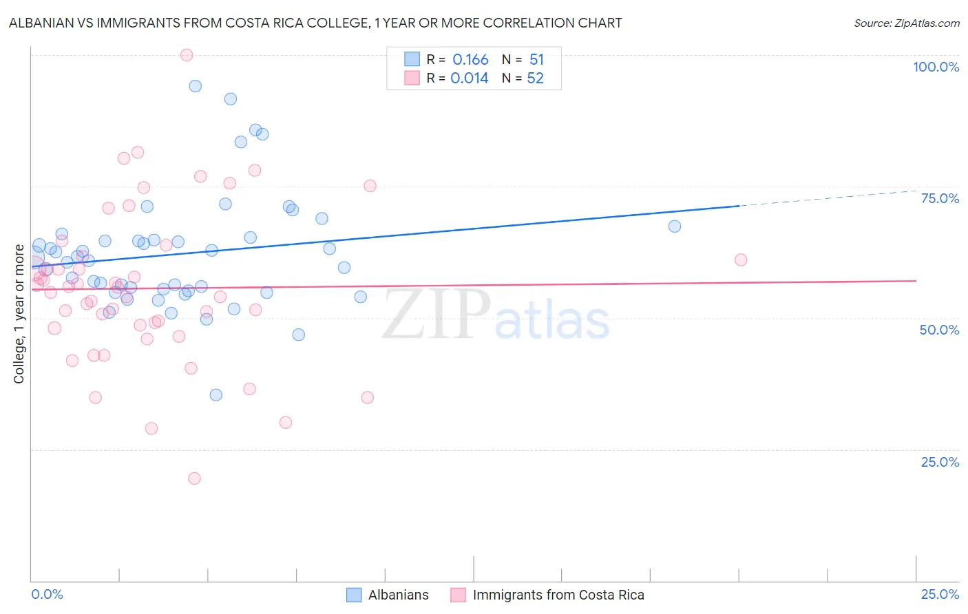 Albanian vs Immigrants from Costa Rica College, 1 year or more