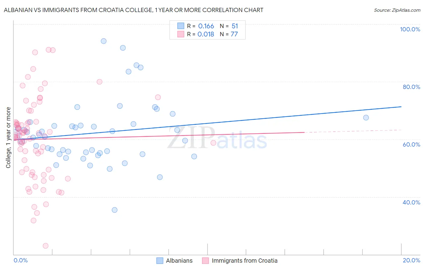Albanian vs Immigrants from Croatia College, 1 year or more