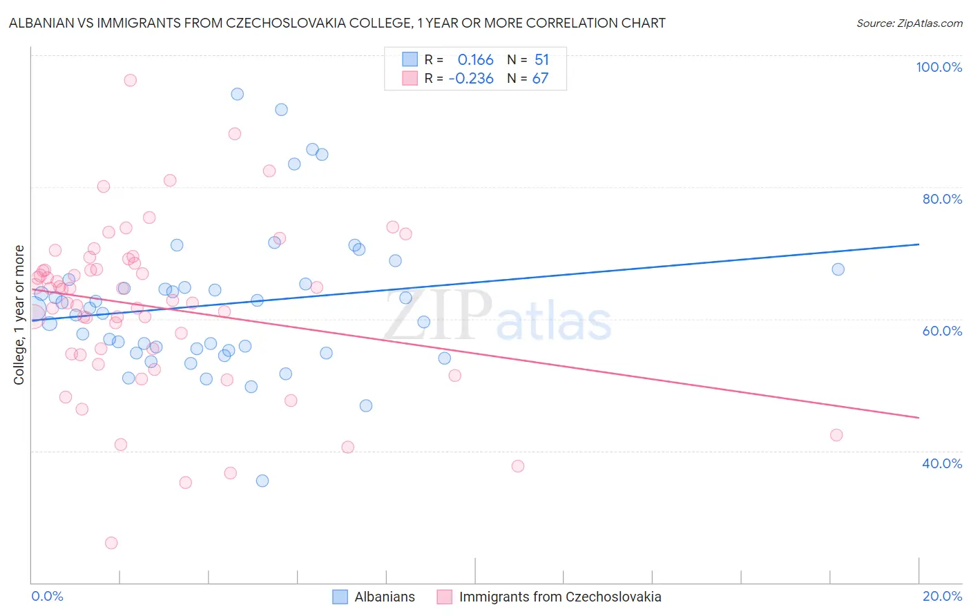 Albanian vs Immigrants from Czechoslovakia College, 1 year or more