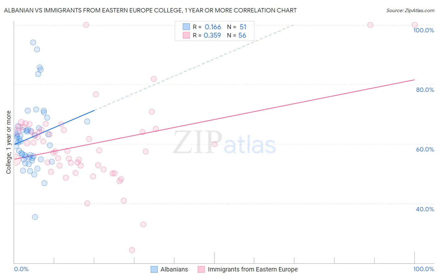 Albanian vs Immigrants from Eastern Europe College, 1 year or more
