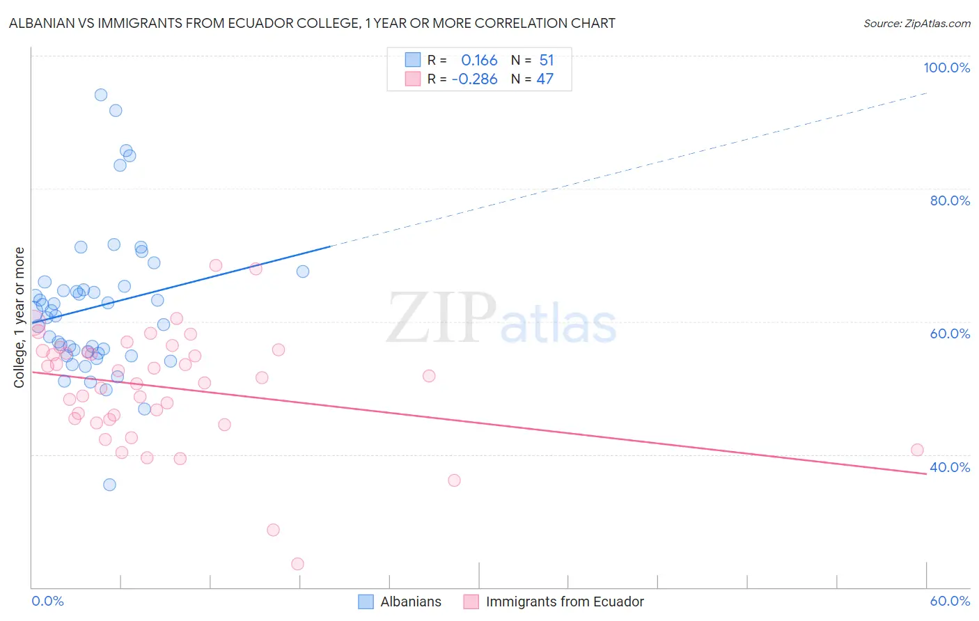 Albanian vs Immigrants from Ecuador College, 1 year or more