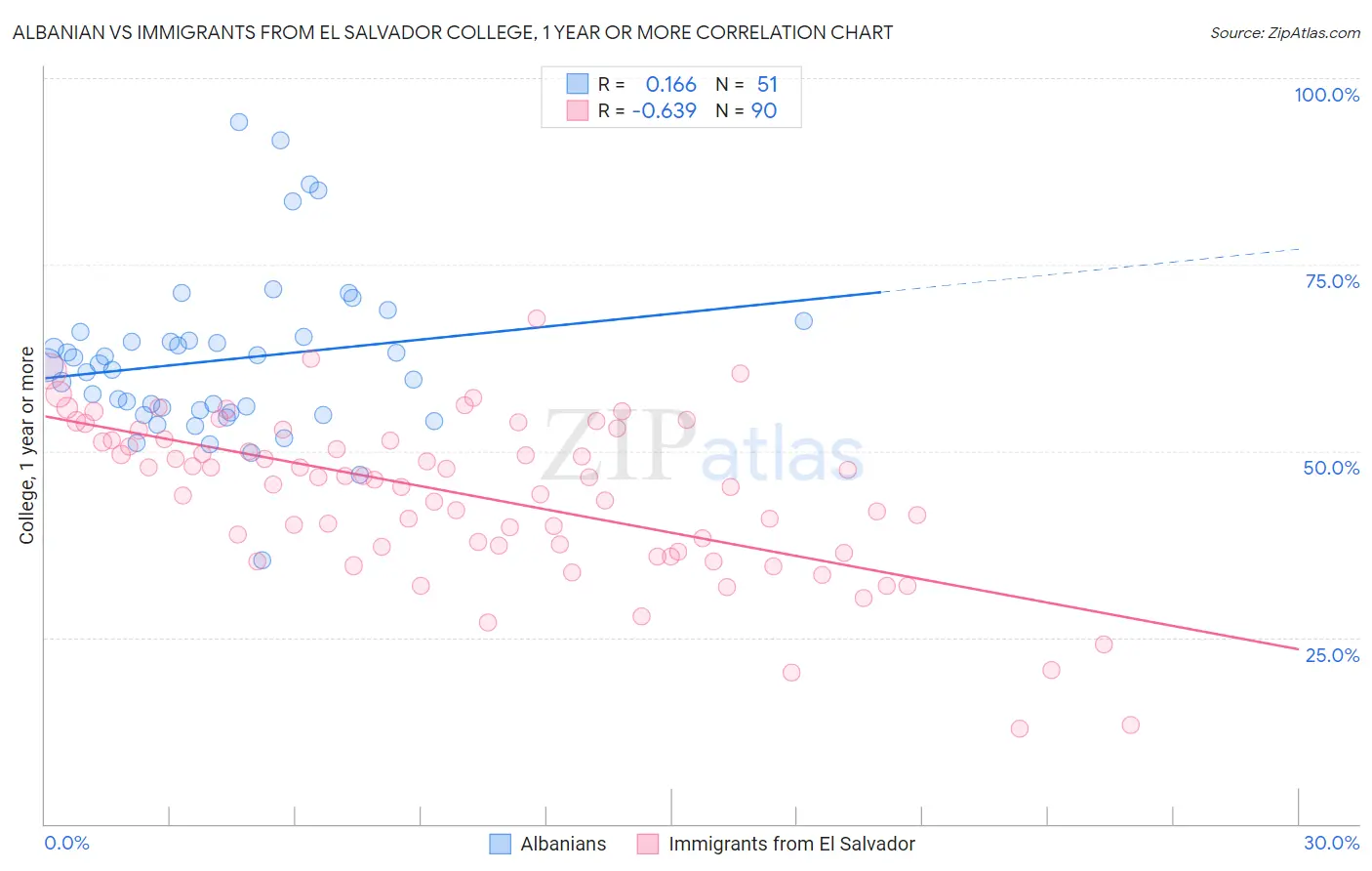 Albanian vs Immigrants from El Salvador College, 1 year or more