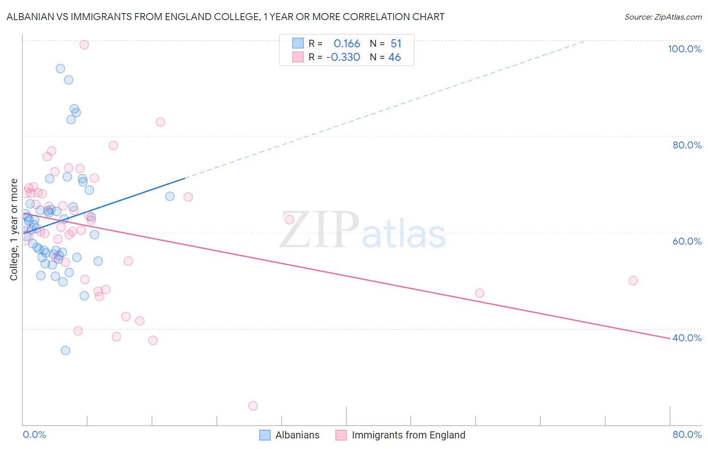 Albanian vs Immigrants from England College, 1 year or more