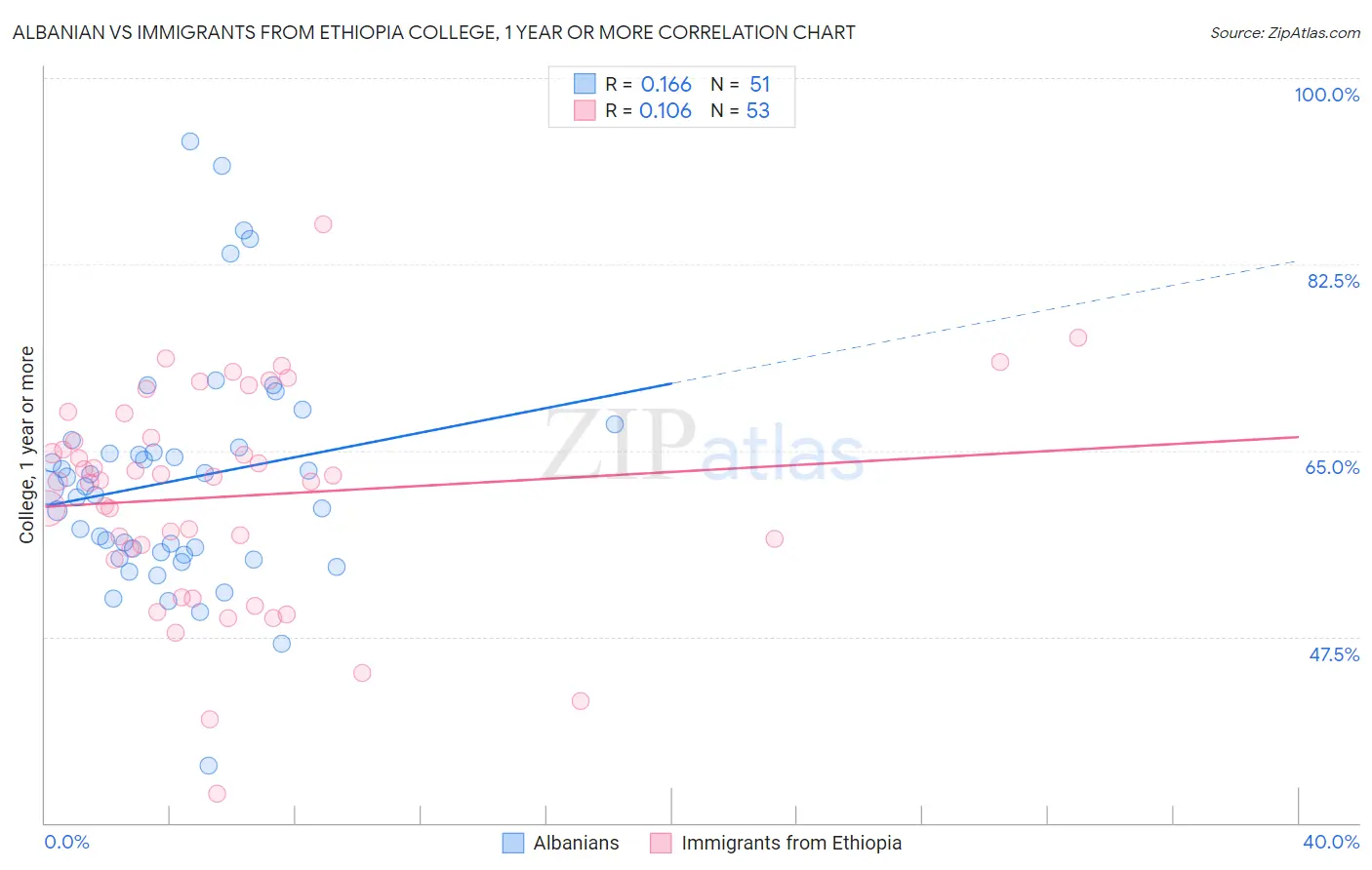 Albanian vs Immigrants from Ethiopia College, 1 year or more
