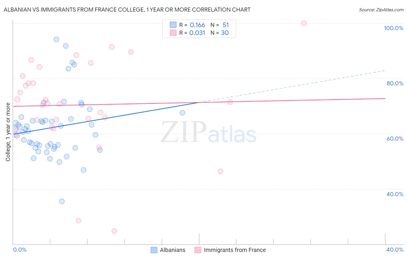 Albanian vs Immigrants from France College, 1 year or more