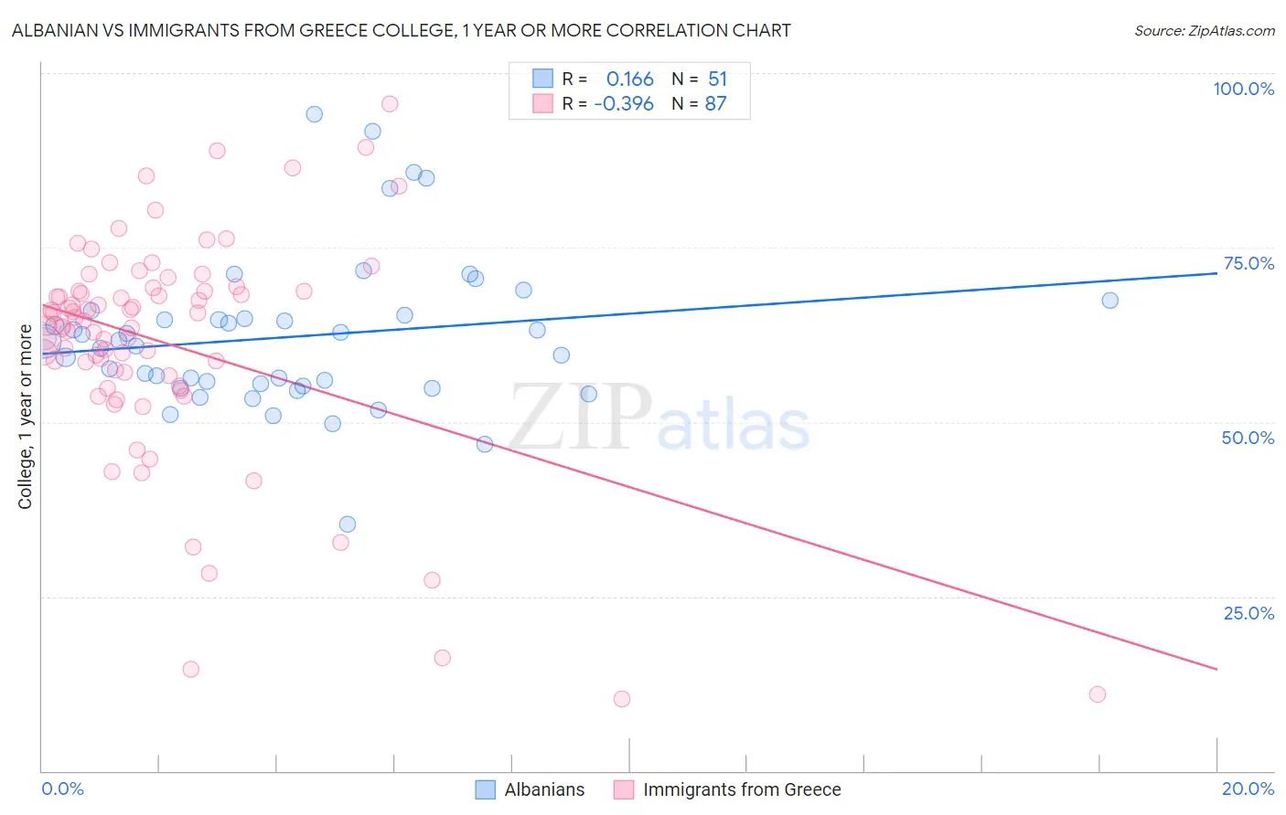Albanian vs Immigrants from Greece College, 1 year or more