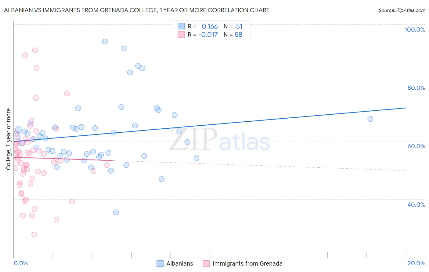 Albanian vs Immigrants from Grenada College, 1 year or more