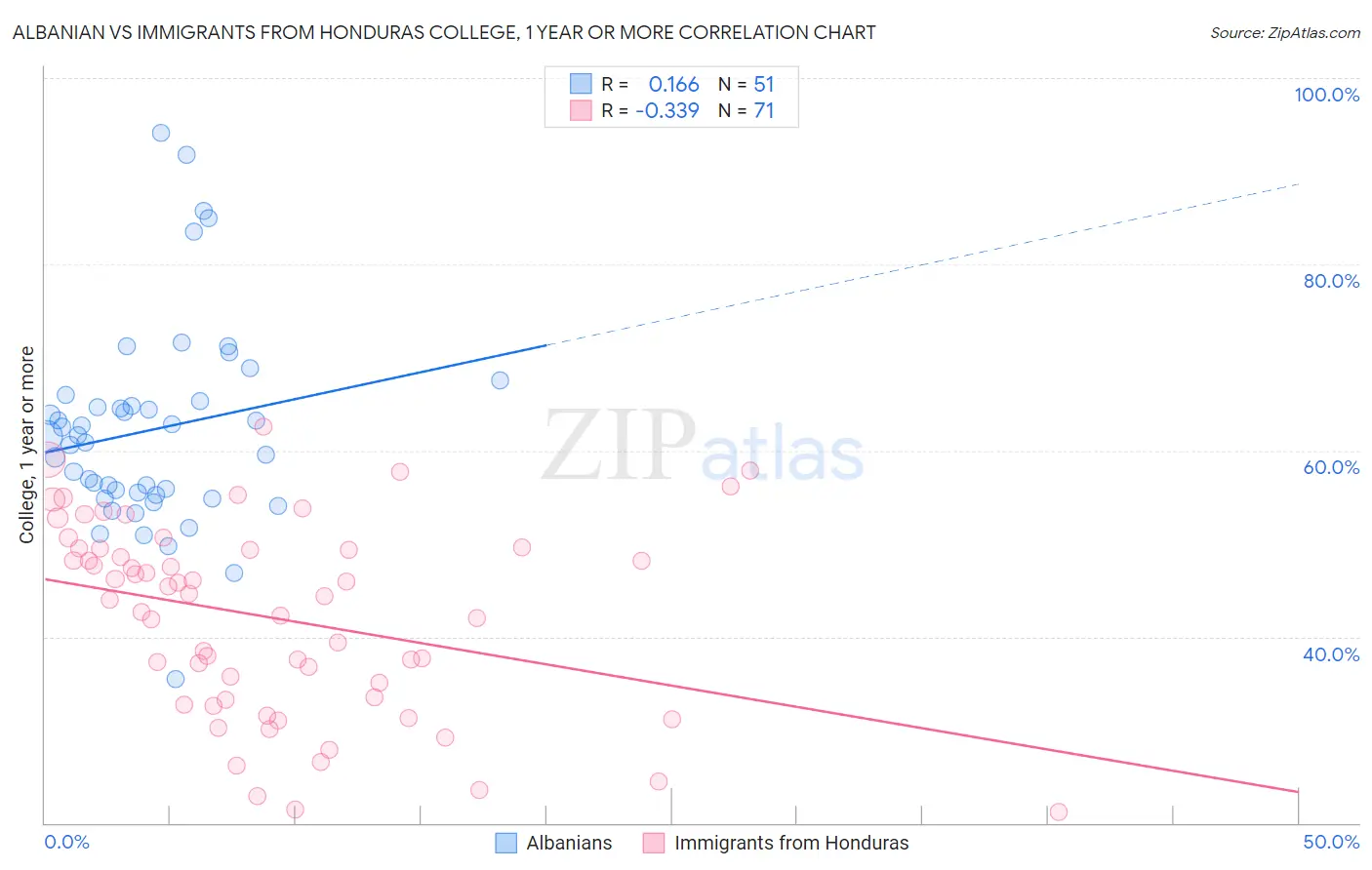 Albanian vs Immigrants from Honduras College, 1 year or more