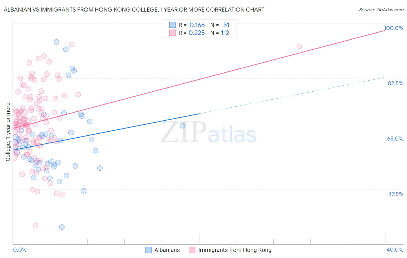 Albanian vs Immigrants from Hong Kong College, 1 year or more