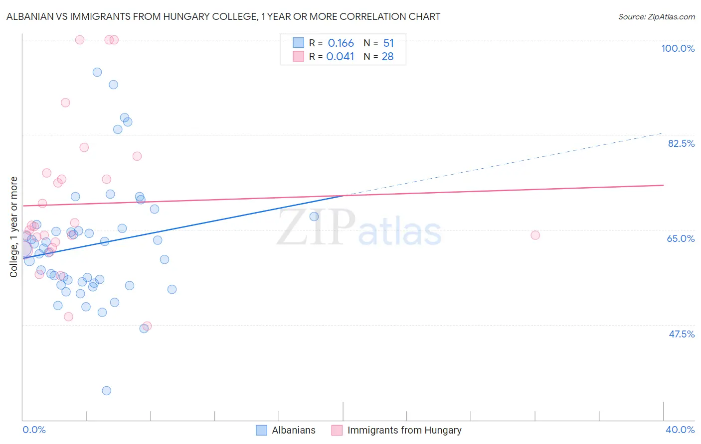 Albanian vs Immigrants from Hungary College, 1 year or more