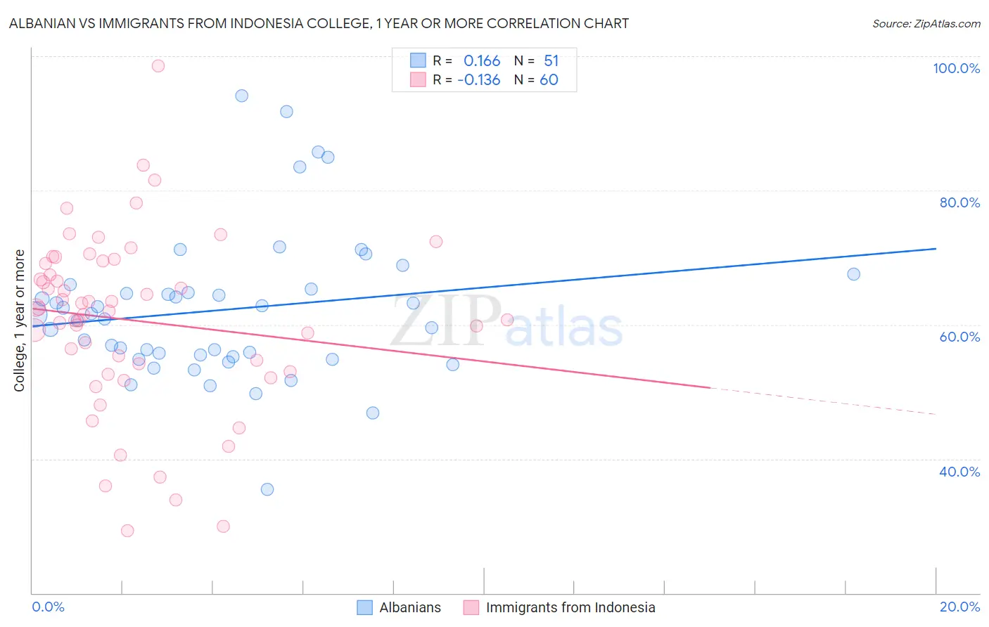 Albanian vs Immigrants from Indonesia College, 1 year or more