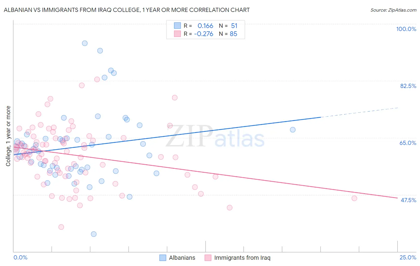 Albanian vs Immigrants from Iraq College, 1 year or more