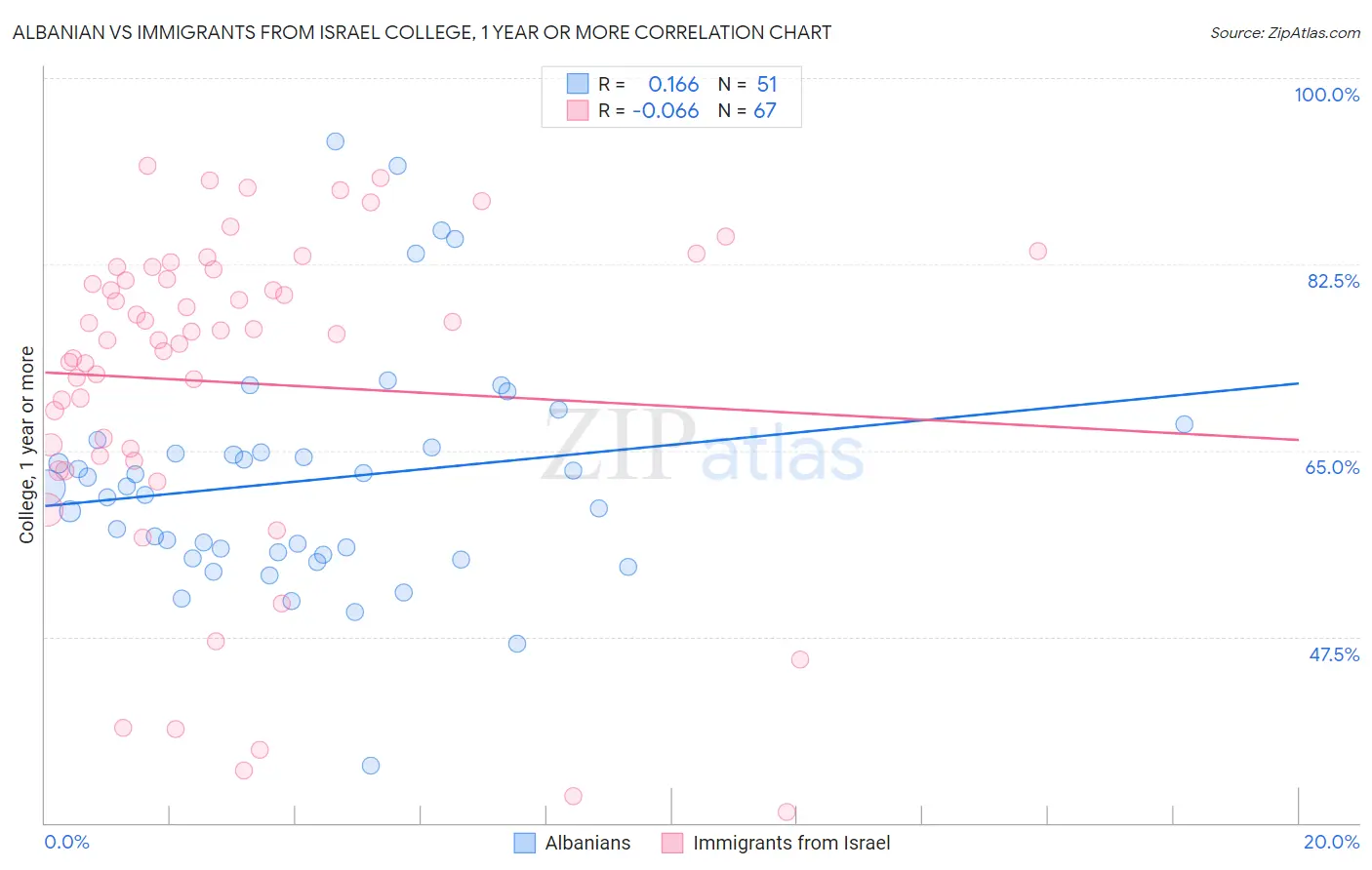 Albanian vs Immigrants from Israel College, 1 year or more