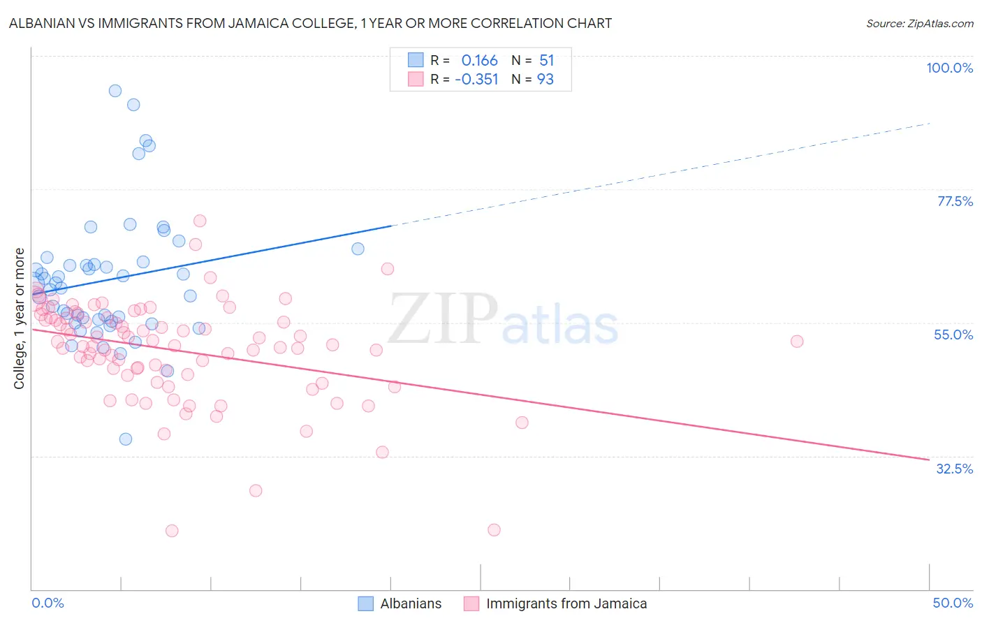 Albanian vs Immigrants from Jamaica College, 1 year or more