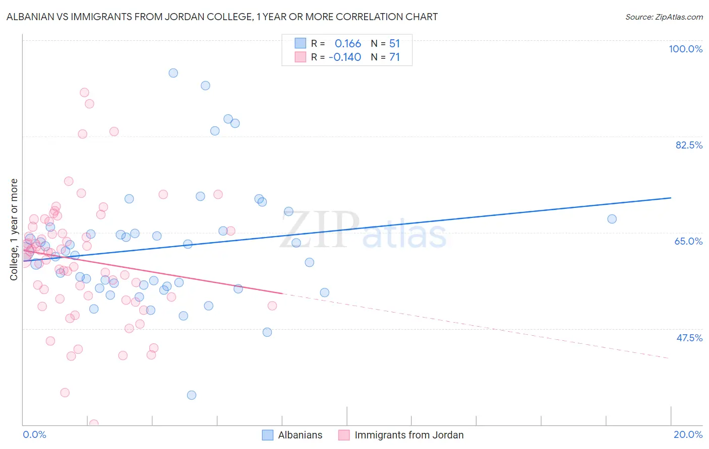 Albanian vs Immigrants from Jordan College, 1 year or more