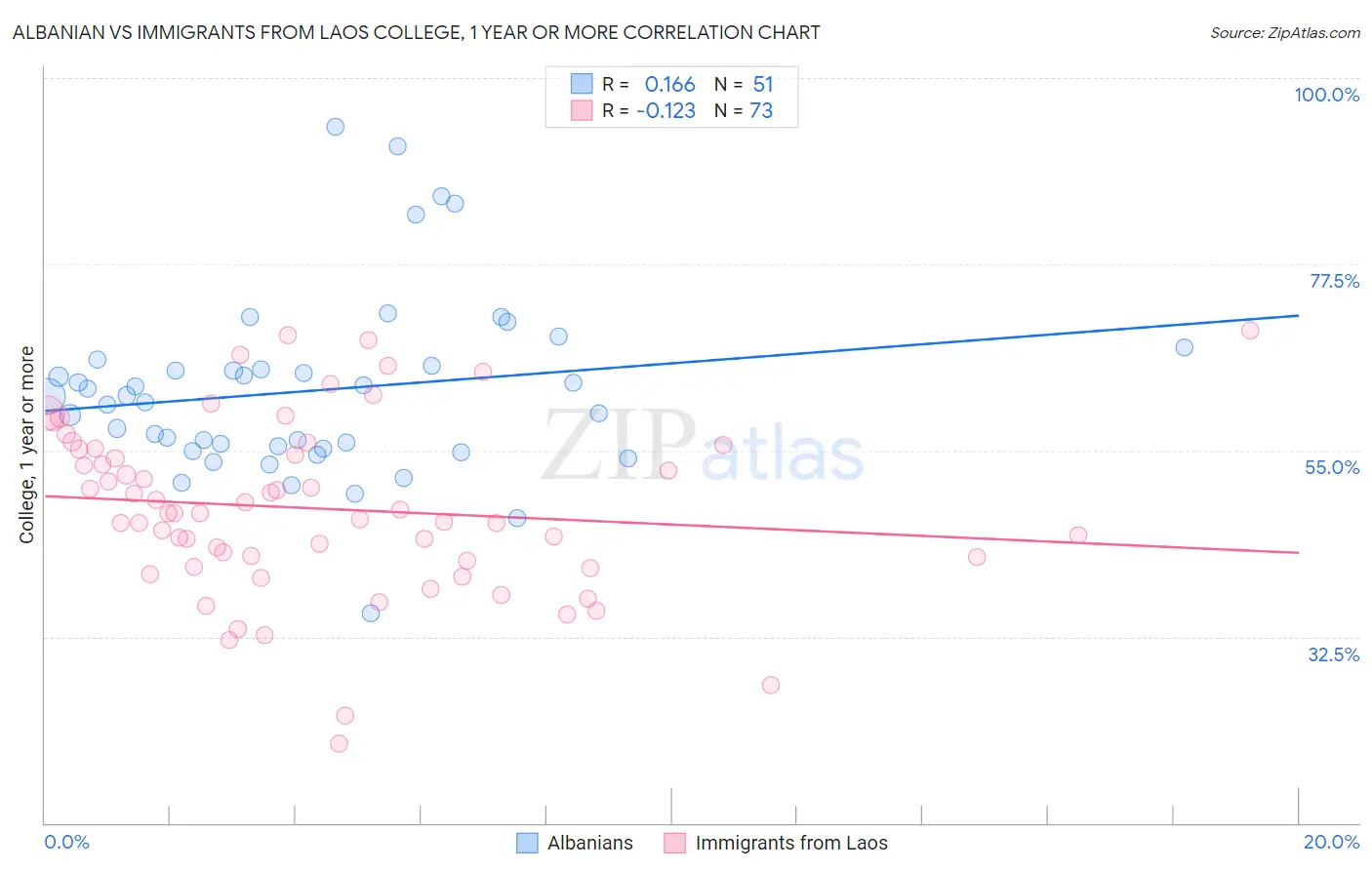 Albanian vs Immigrants from Laos College, 1 year or more
