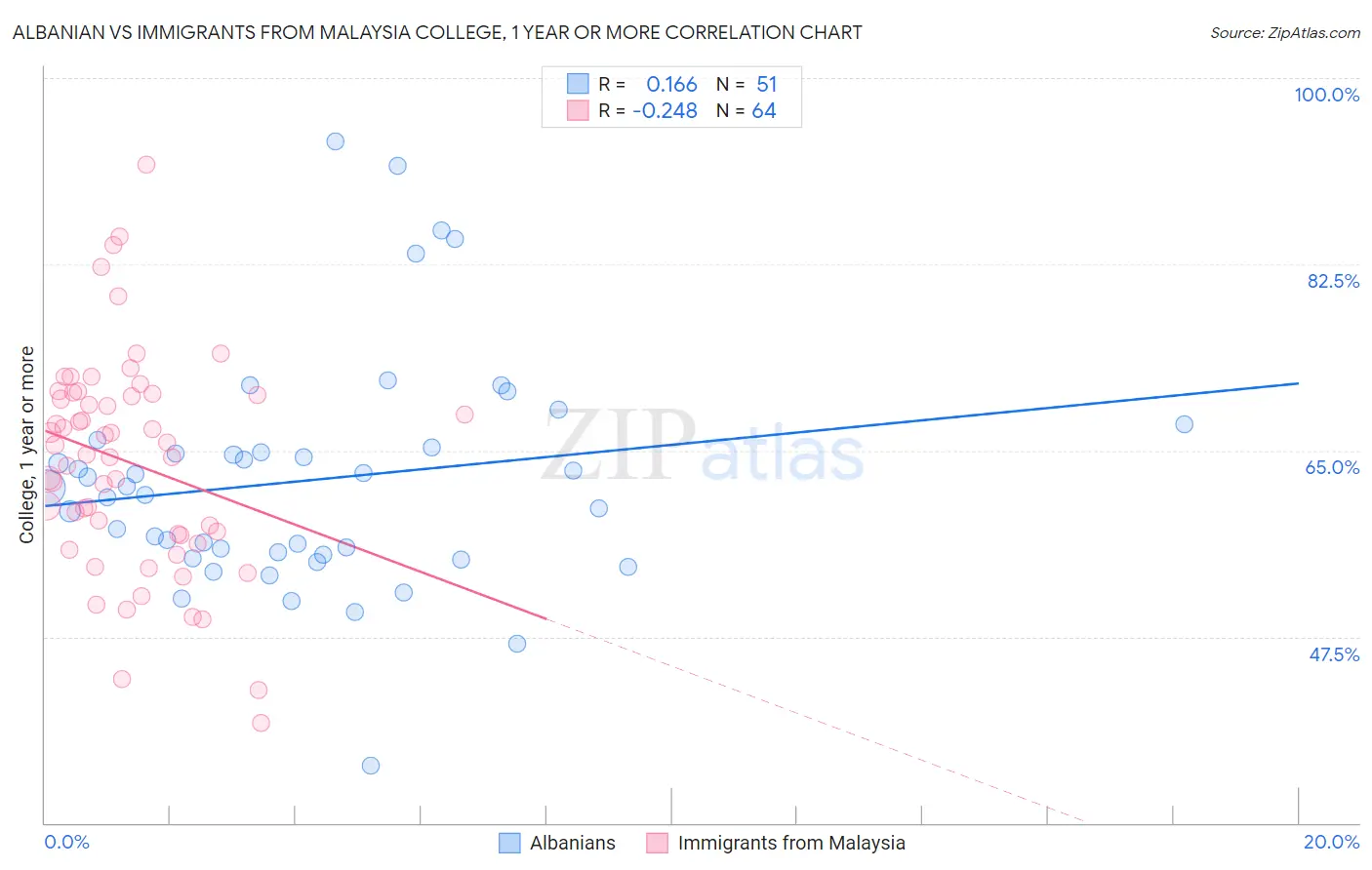 Albanian vs Immigrants from Malaysia College, 1 year or more