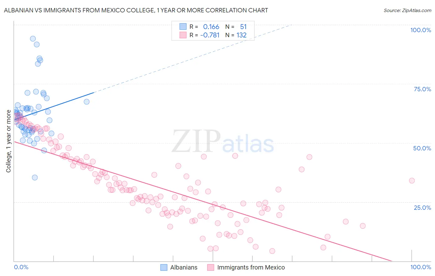 Albanian vs Immigrants from Mexico College, 1 year or more