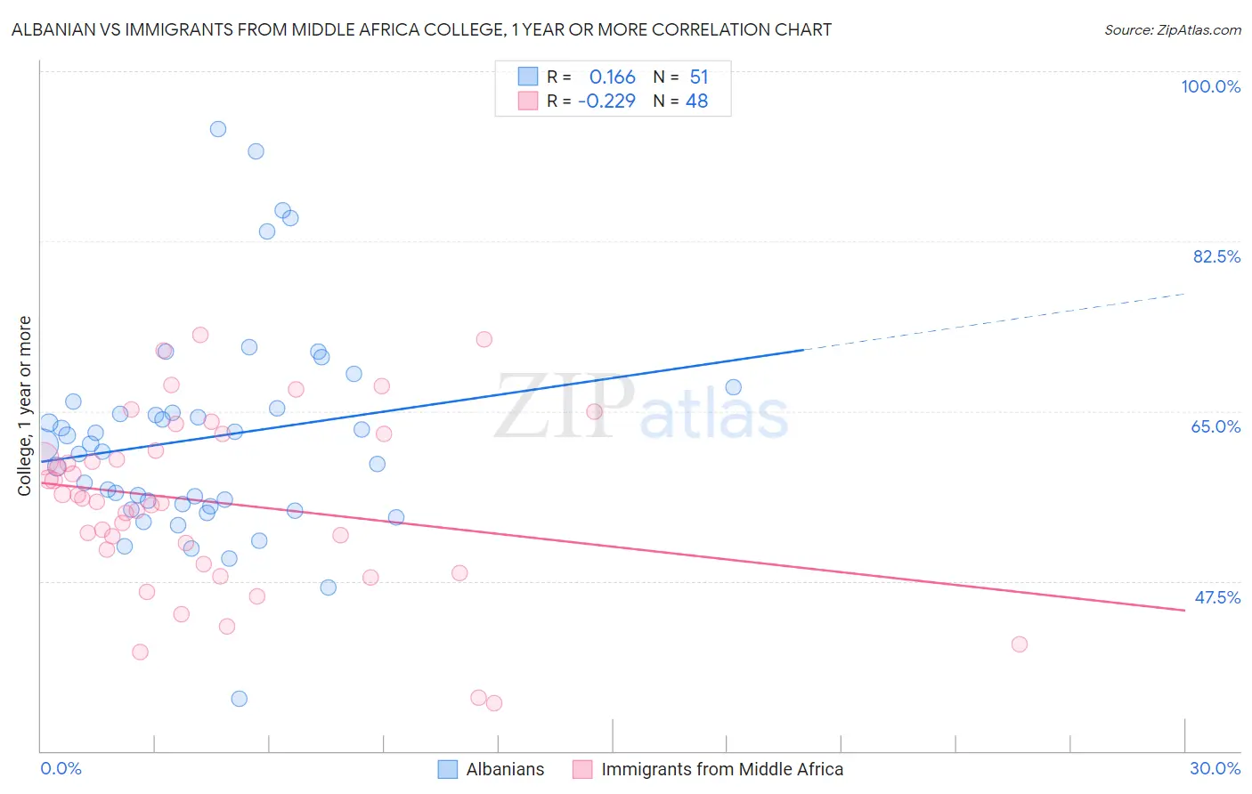 Albanian vs Immigrants from Middle Africa College, 1 year or more