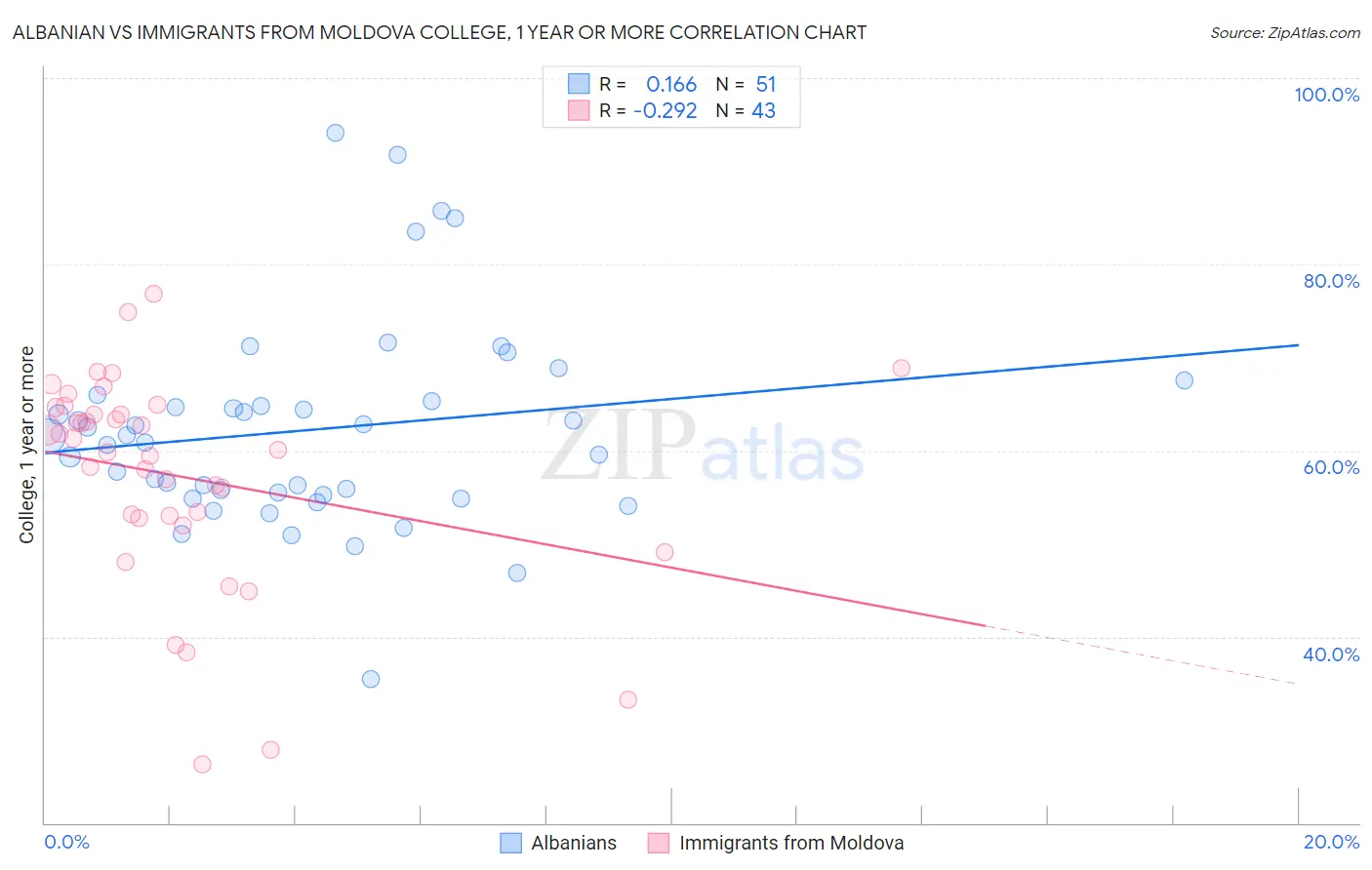 Albanian vs Immigrants from Moldova College, 1 year or more