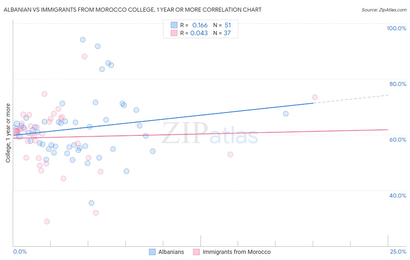 Albanian vs Immigrants from Morocco College, 1 year or more