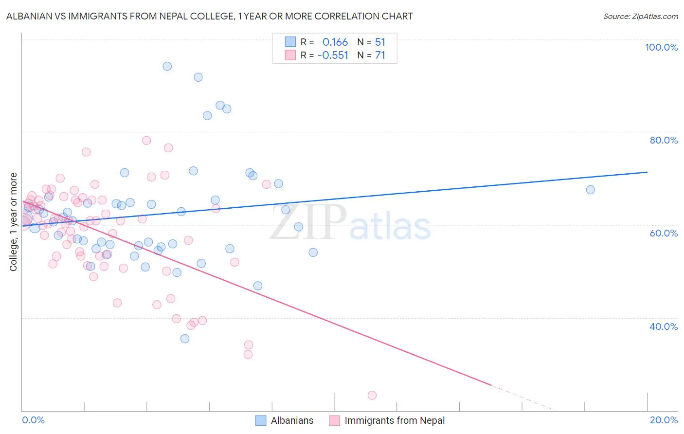 Albanian vs Immigrants from Nepal College, 1 year or more