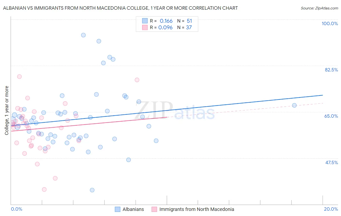 Albanian vs Immigrants from North Macedonia College, 1 year or more