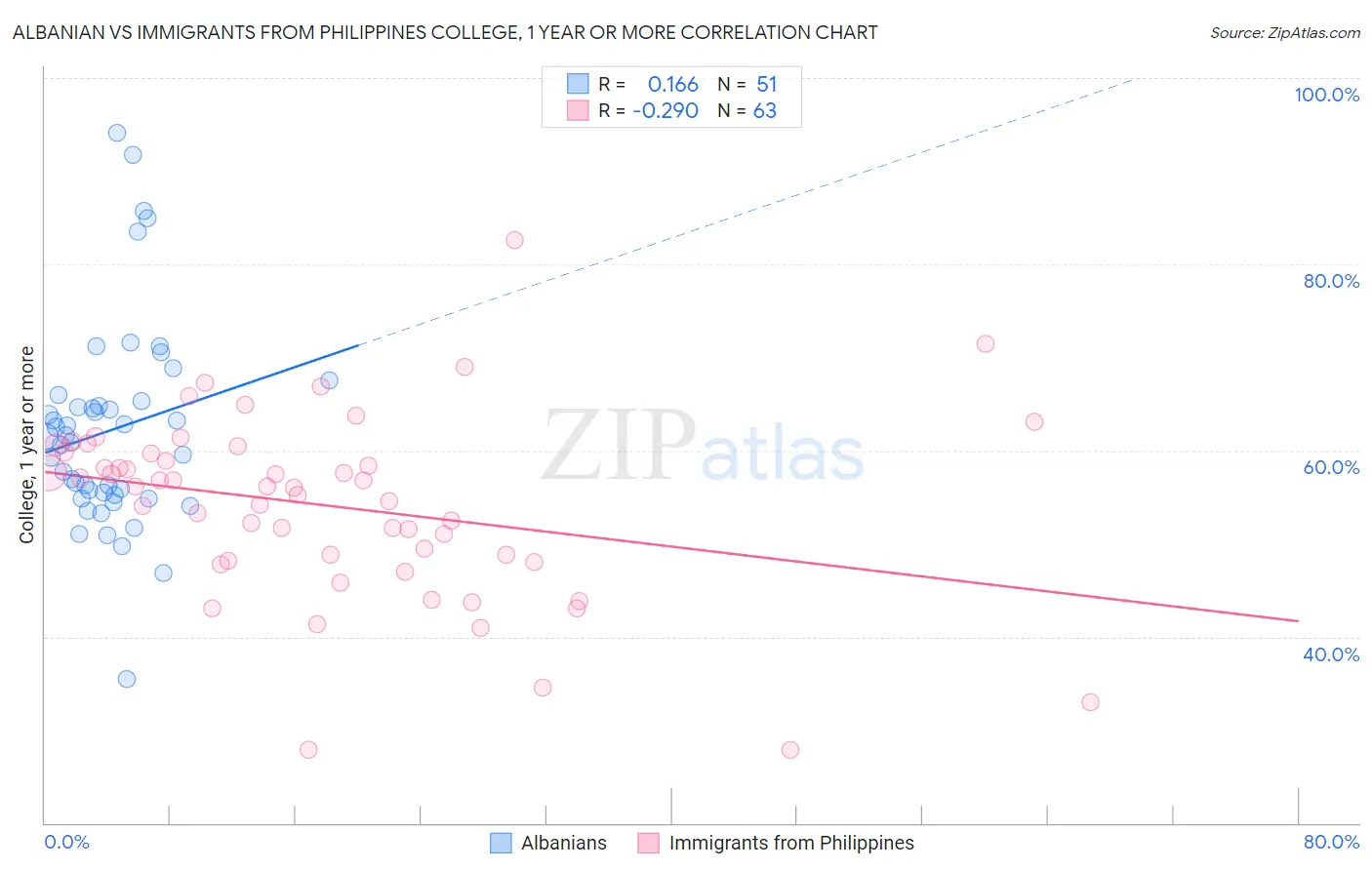 Albanian vs Immigrants from Philippines College, 1 year or more