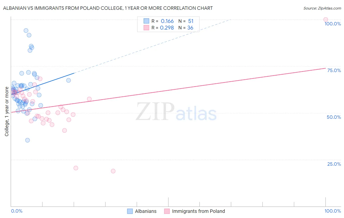 Albanian vs Immigrants from Poland College, 1 year or more