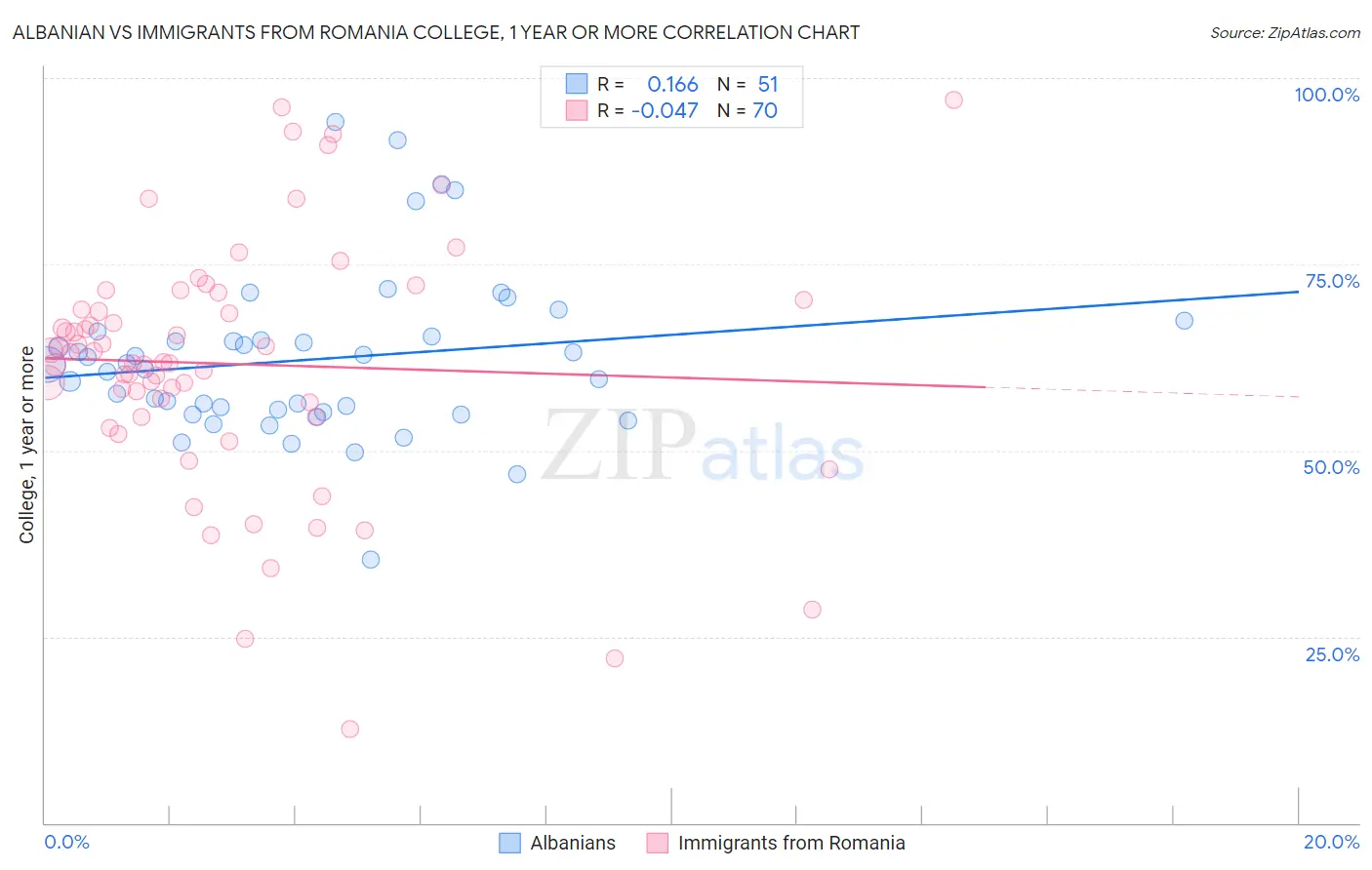 Albanian vs Immigrants from Romania College, 1 year or more