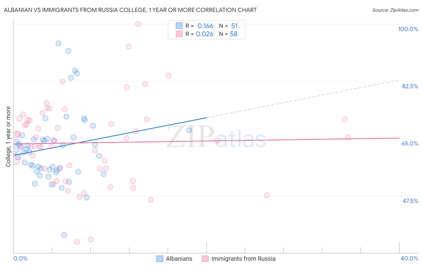 Albanian vs Immigrants from Russia College, 1 year or more