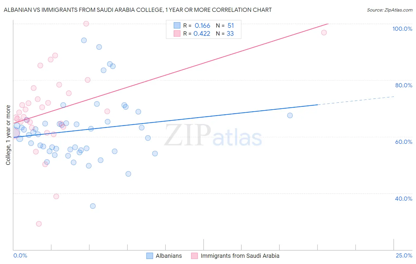 Albanian vs Immigrants from Saudi Arabia College, 1 year or more