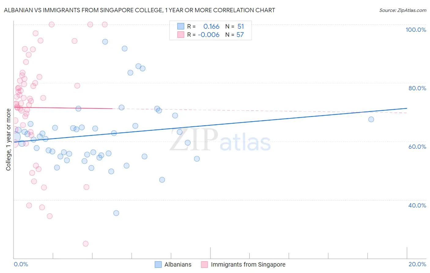 Albanian vs Immigrants from Singapore College, 1 year or more