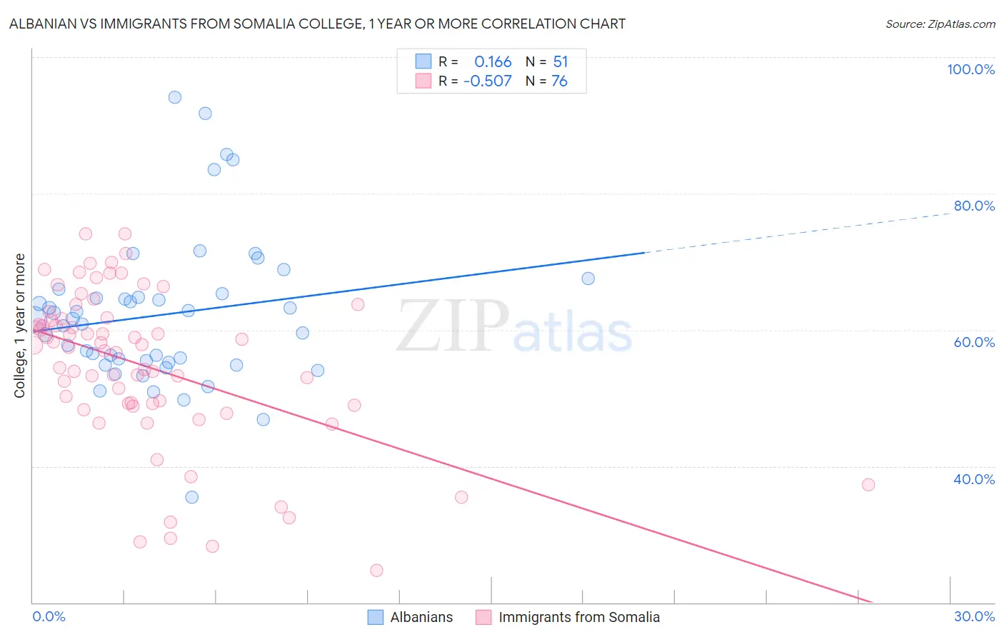 Albanian vs Immigrants from Somalia College, 1 year or more