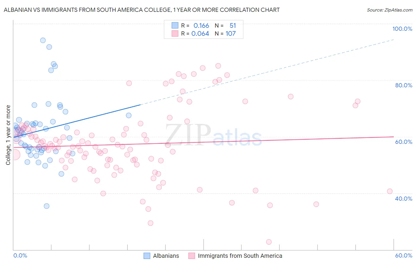 Albanian vs Immigrants from South America College, 1 year or more