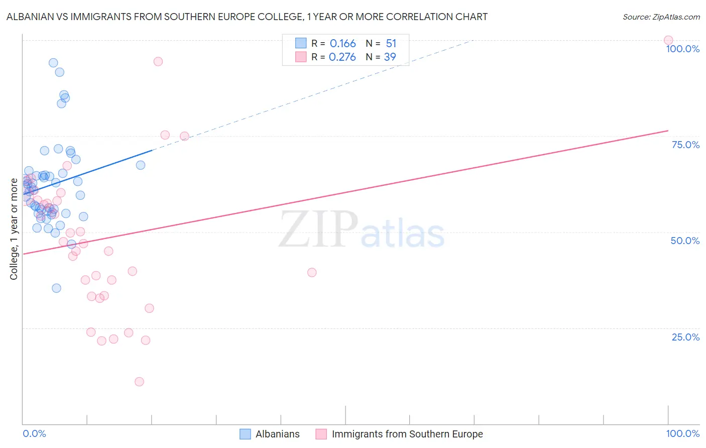 Albanian vs Immigrants from Southern Europe College, 1 year or more